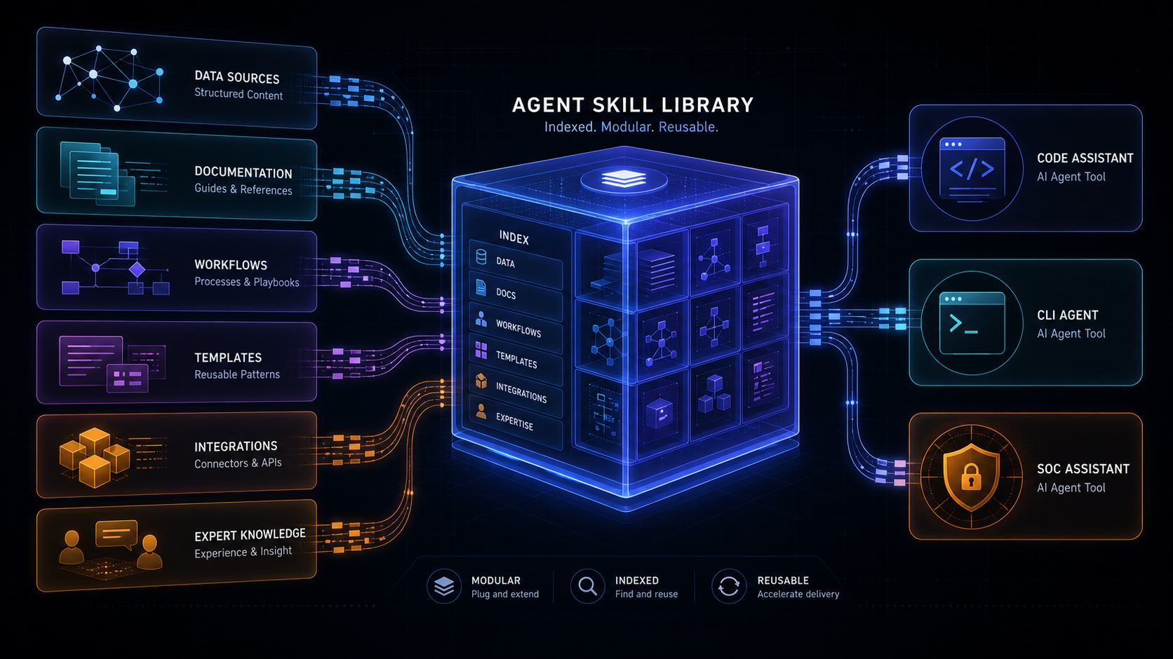 Framework mapping into one agent skill library